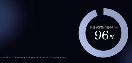 友達や家族に勧めたい96%