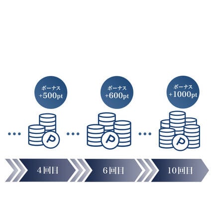 5. 継続回数に応じて、特別なボーナスポイントを進呈