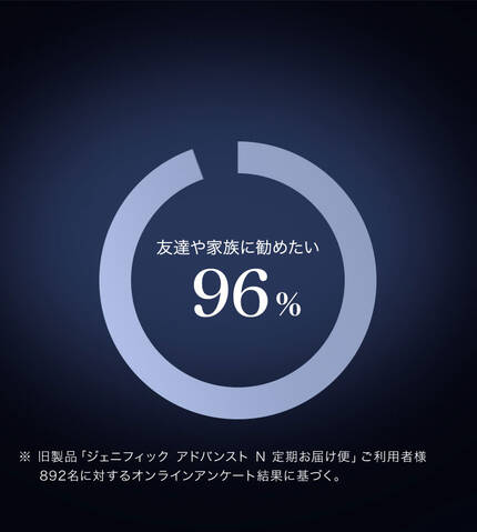 友達や家族に勧めたい96%