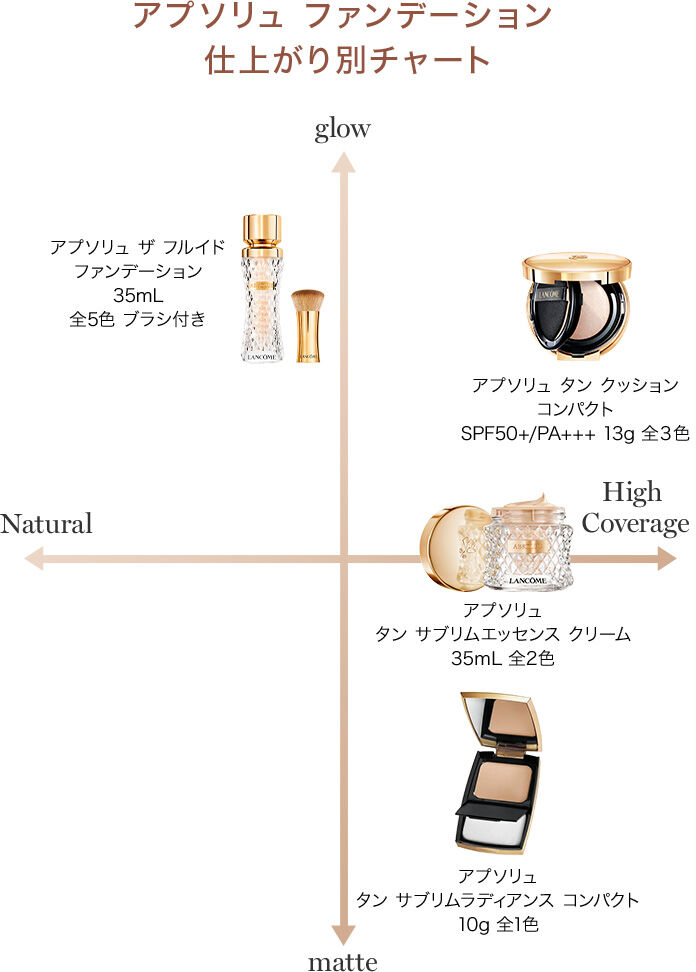 アプソリュ ファンデーション 仕上がり別チャート