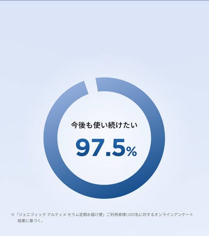 友達や家族に勧めたい96%